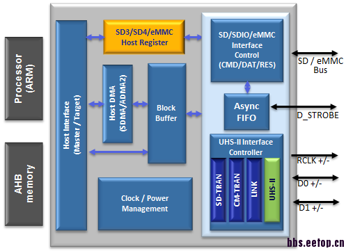 SD4.0_SDIO4.0_eMMC5.0_-Host-Controller-_Diagrams.png