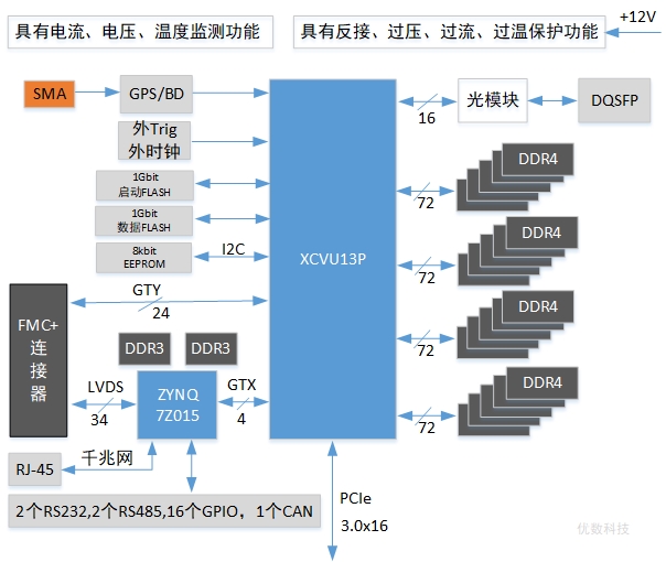 PCIe 403信号处理板原理框图.jpg