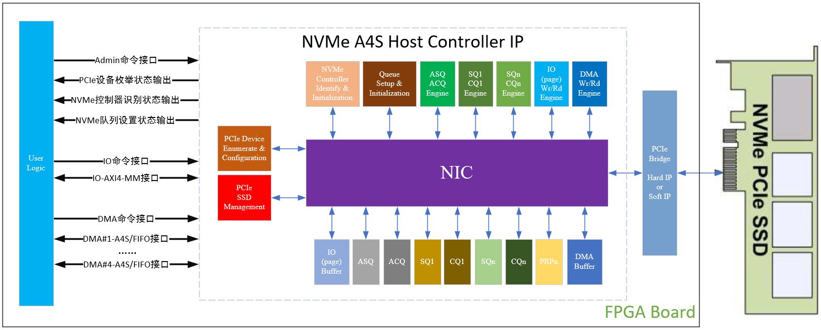 nvme-a4s-host-controller-ip-diagram.JPG